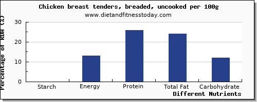 chart to show highest starch in chicken breast per 100g